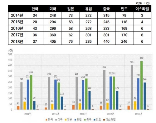 인공지능 논문 등록 건수