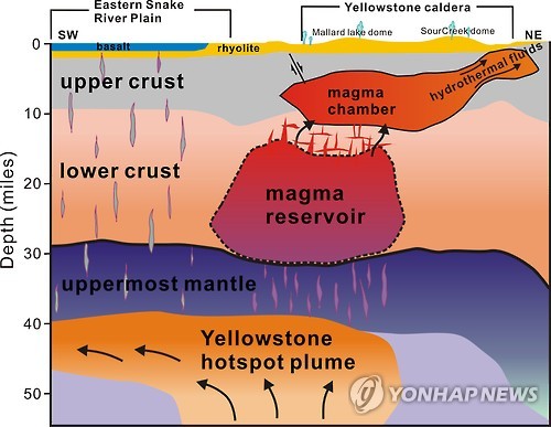 옐로스톤 지하에 거대 마그마…화산분화시 지구 대재앙