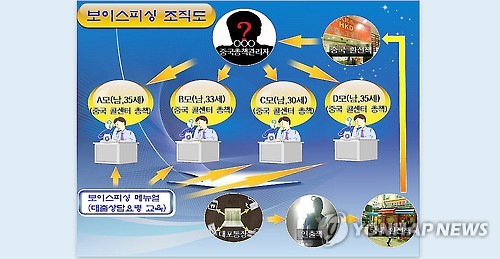 한국인 보이스피싱 사기단 조직도