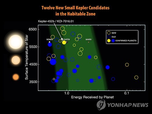 지구와 가장 흡사한 행성 케플러-452b