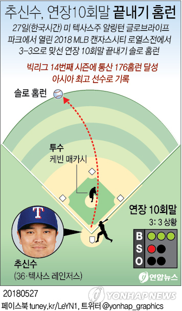 [그래픽] 추신수, MLB 아시아 타자 최다 홈런 신기록 달성